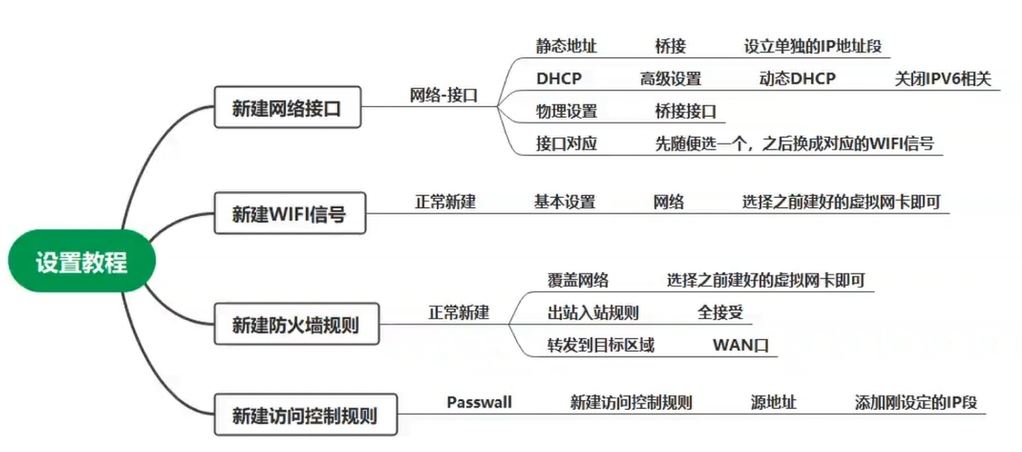 软路由实现多WIFI信号对应多节点的方案